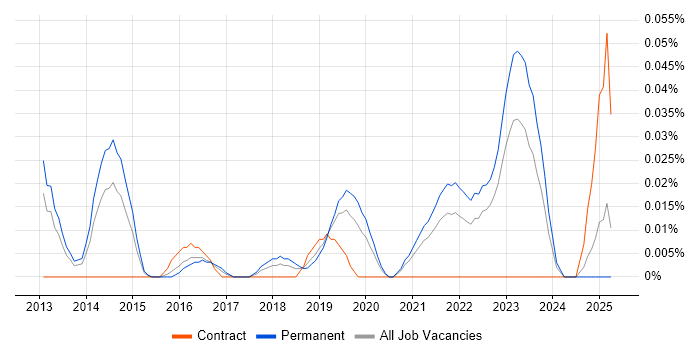 Job vacancy trend for Head of Digital Transformation in the Midlands Job vacancy trend for Head of Digital Transformation in the Midlands