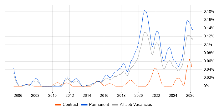 Head of Engineering job vacancy trend in the Midlands