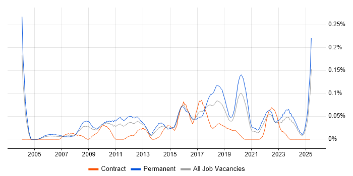 Job vacancy trend for Head of Infrastructure in the Midlands Job vacancy trend for Head of Infrastructure in the Midlands