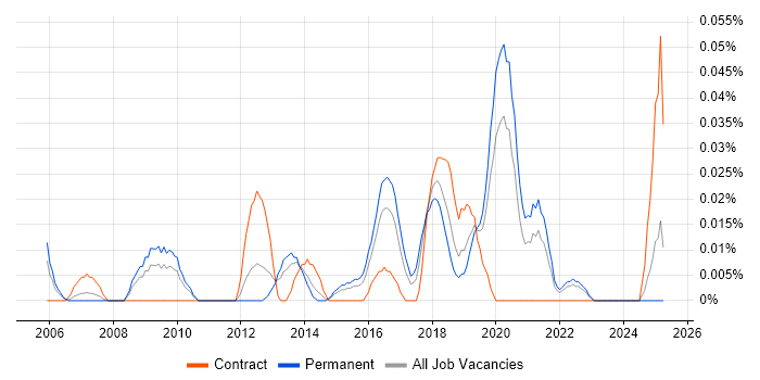 Job vacancy trend for Head of IT Security in the Midlands