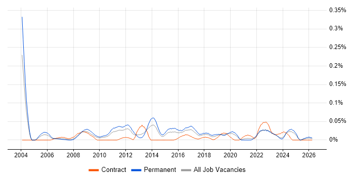Head of IT Services job vacancy trend in the Midlands
