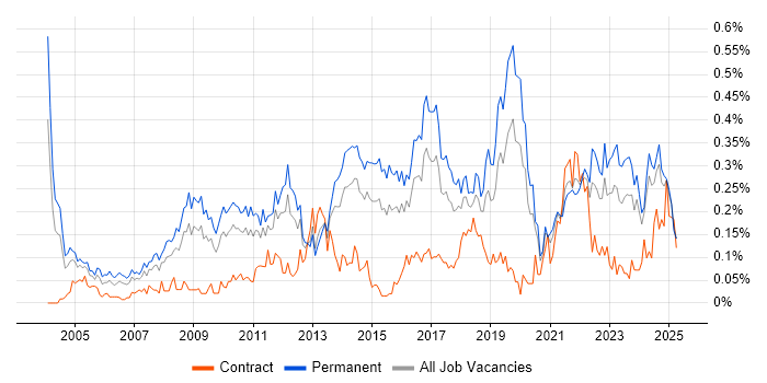 Job vacancy trend for Head of IT in the Midlands Job vacancy trend for Head of IT in the Midlands