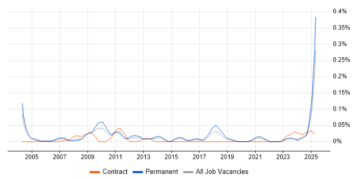 Job vacancy trend for Head of Marketing in the Midlands Job vacancy trend for Head of Marketing in the Midlands