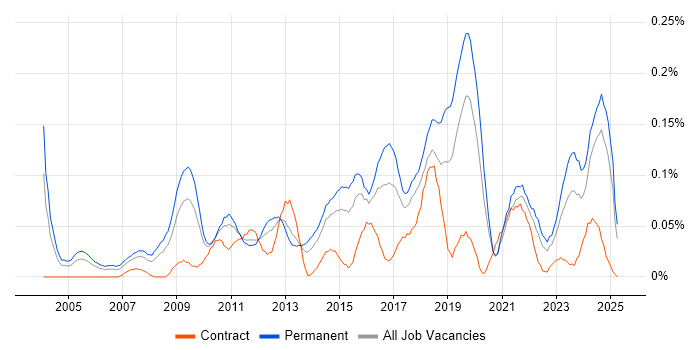 Job vacancy trend for Head of Operations in the Midlands Job vacancy trend for Head of Operations in the Midlands