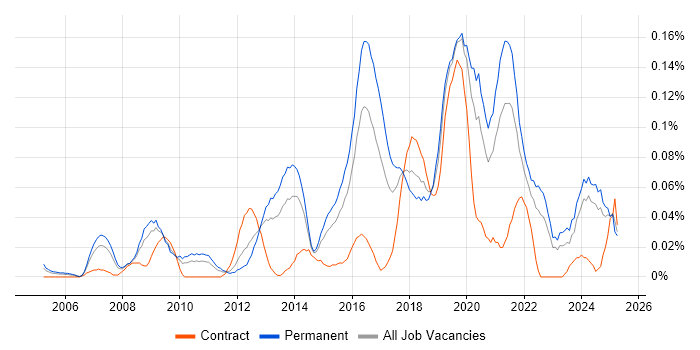 Job vacancy trend for Head of Security in the Midlands Job vacancy trend for Head of Security in the Midlands