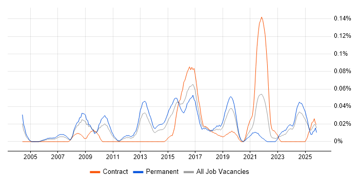 Head of Service Management job vacancy trend in the Midlands