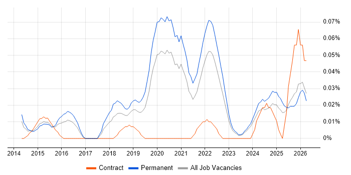 Head of Software Engineering job vacancy trend in the Midlands