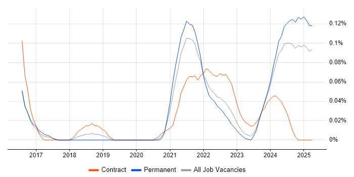 Job vacancy trend for Headless CMS in the Midlands Job vacancy trend for Headless CMS in the Midlands