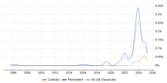 Job vacancy trend for Health Technology in the Midlands