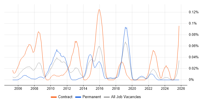 Healthcare Analyst job vacancy trend in the Midlands
