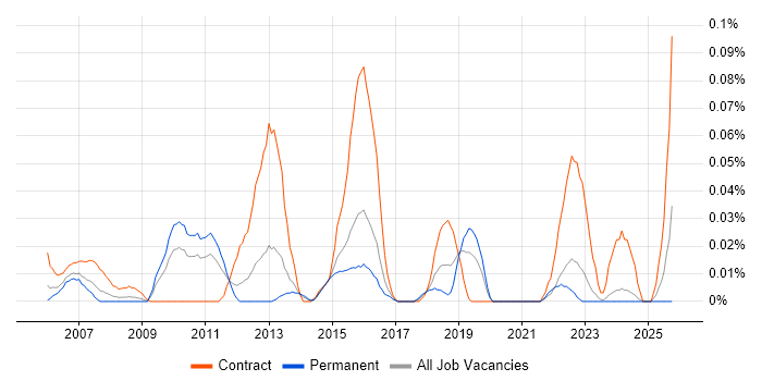 Healthcare Business Analyst job vacancy trend in the Midlands
