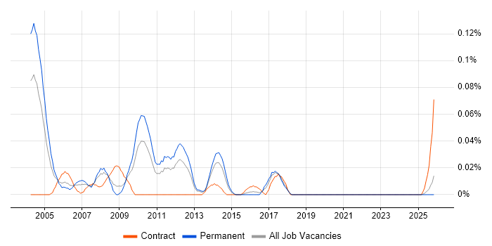 Healthcare Consultant job vacancy trend in the Midlands