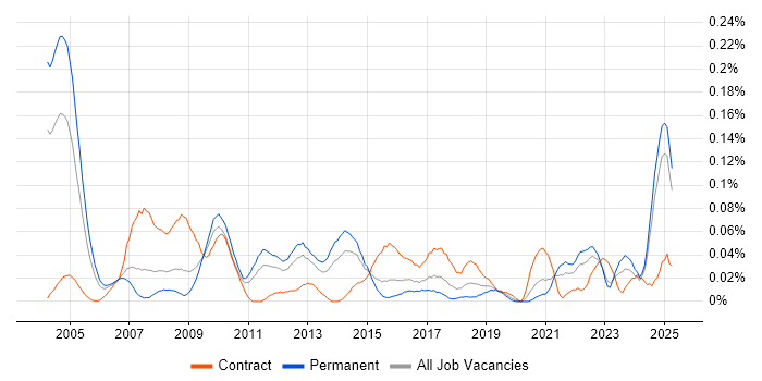 Job vacancy trend for Healthcare Manager in the Midlands Job vacancy trend for Healthcare Manager in the Midlands
