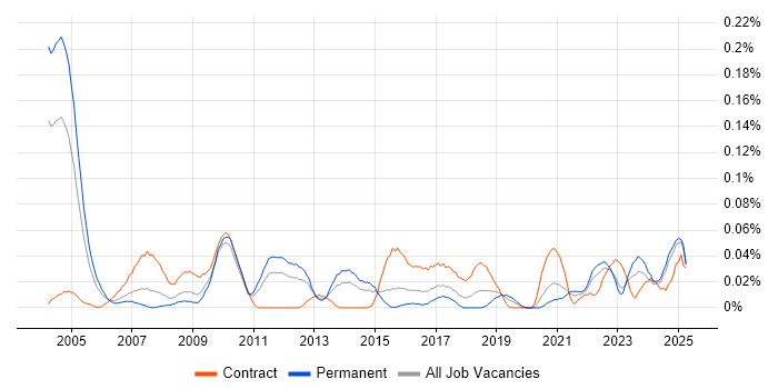 Job vacancy trend for Healthcare Project Manager in the Midlands Job vacancy trend for Healthcare Project Manager in the Midlands