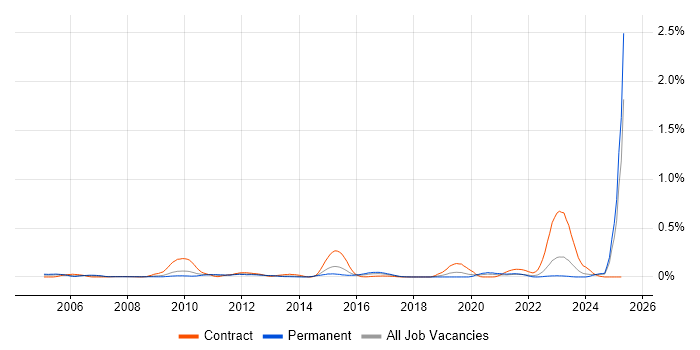 Job vacancy trend for Hedge funds in the Midlands Job vacancy trend for Hedge funds in the Midlands