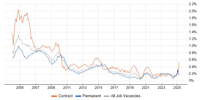 Job vacancy trend for Help Desk Analyst in the Midlands