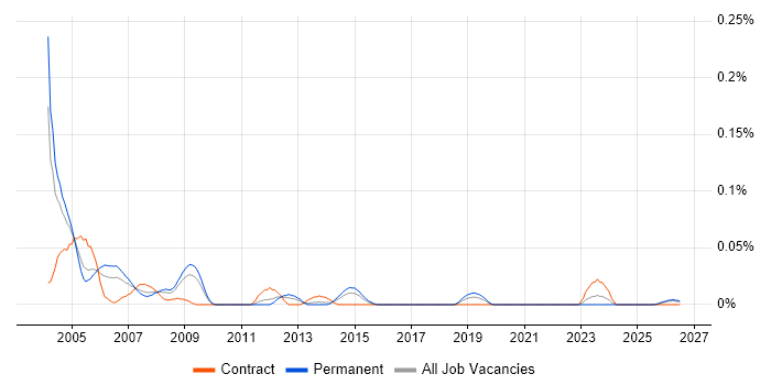 Help Desk Consultant job vacancy trend in the Midlands