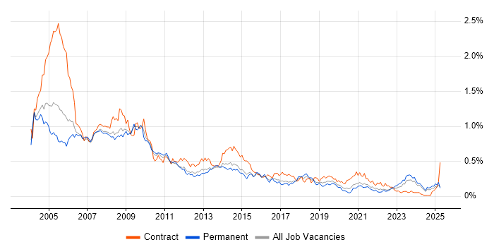 Job vacancy trend for Help Desk Support in the Midlands Job vacancy trend for Help Desk Support in the Midlands