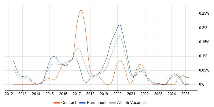 Job vacancy trend for Heroku in the Midlands