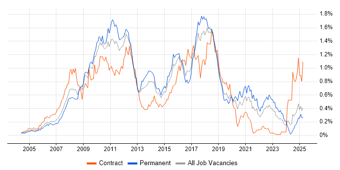 Job vacancy trend for Hibernate in the Midlands Job vacancy trend for Hibernate in the Midlands