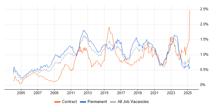 Job vacancy trend for High Availability in the Midlands Job vacancy trend for High Availability in the Midlands