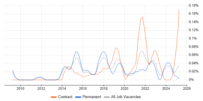 Job vacancy trend for High-Fidelity Prototypes in the Midlands Job vacancy trend for High-Fidelity Prototypes in the Midlands