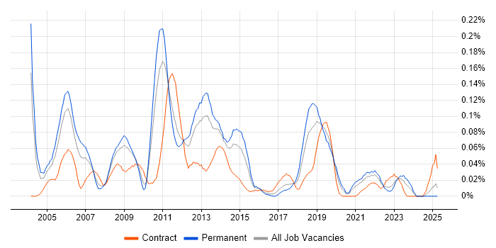 Job vacancy trend for Hitachi in the Midlands Job vacancy trend for Hitachi in the Midlands