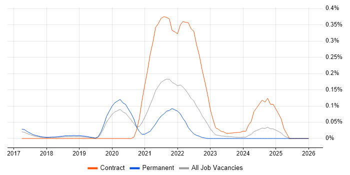 HiveQL job vacancy trend in the Midlands
