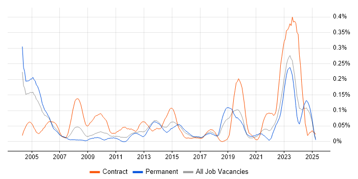 Job vacancy trend for HL7 in the Midlands