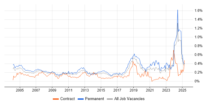Job vacancy trend for HNC in the Midlands Job vacancy trend for HNC in the Midlands