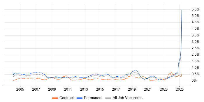 Job vacancy trend for HND in the Midlands