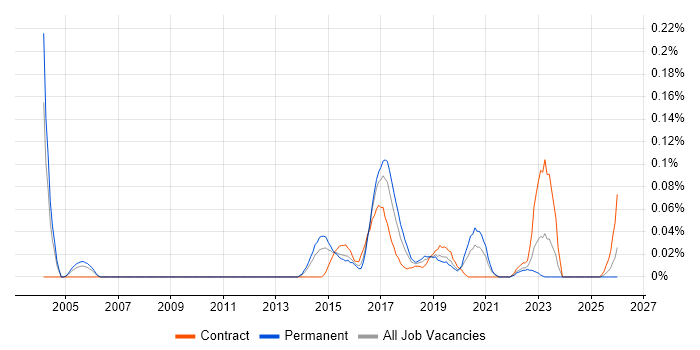 Host Intrusion Detection System job vacancy trend in the Midlands