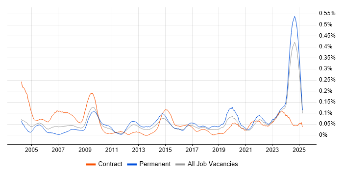 Job vacancy trend for Housing Management in the Midlands Job vacancy trend for Housing Management in the Midlands