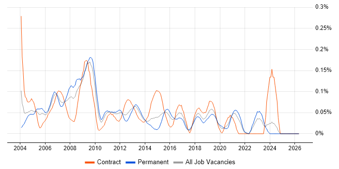 HP Data Protector job vacancy trend in the Midlands