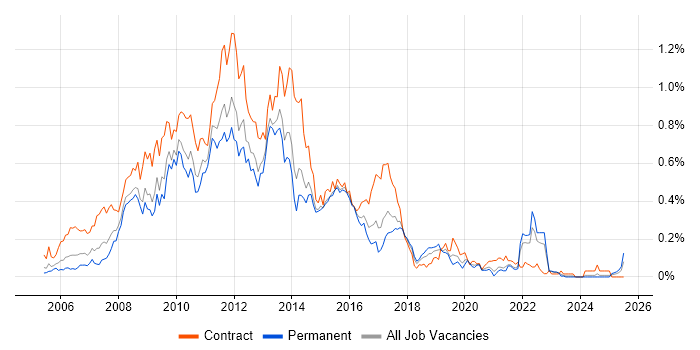 Job vacancy trend for HP Quality Center in the Midlands Job vacancy trend for HP Quality Center in the Midlands