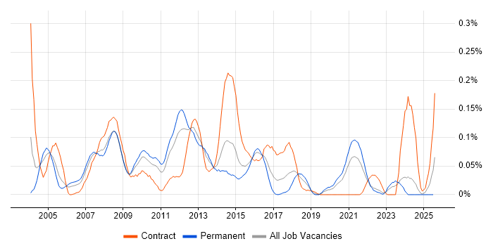 Job vacancy trend for HP Storage in the Midlands Job vacancy trend for HP Storage in the Midlands