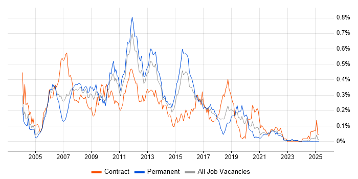 Job vacancy trend for HP UFT in the Midlands