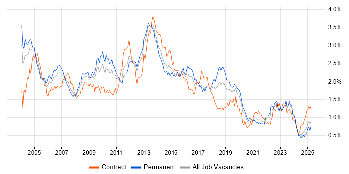 Job vacancy trend for HP in the Midlands Job vacancy trend for HP in the Midlands
