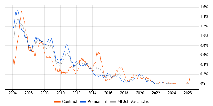 HPUX job vacancy trend in the Midlands