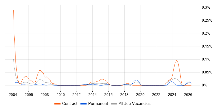 HR Advisor job vacancy trend in the Midlands