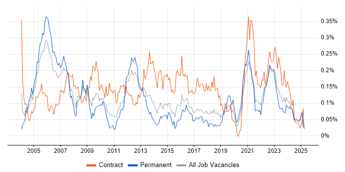 Job vacancy trend for HR Analyst in the Midlands Job vacancy trend for HR Analyst in the Midlands