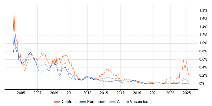 Job vacancy trend for HR Consultant in the Midlands Job vacancy trend for HR Consultant in the Midlands