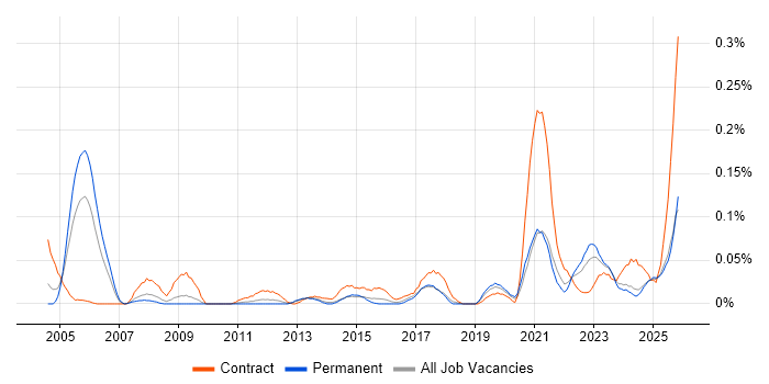 HR Data Analyst job vacancy trend in the Midlands