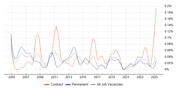 Job vacancy trend for Human Resource Management in the Midlands
