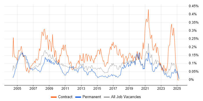 Job vacancy trend for HR Manager in the Midlands Job vacancy trend for HR Manager in the Midlands