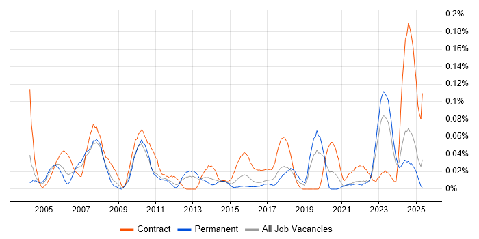 Job vacancy trend for HR Specialist in the Midlands Job vacancy trend for HR Specialist in the Midlands