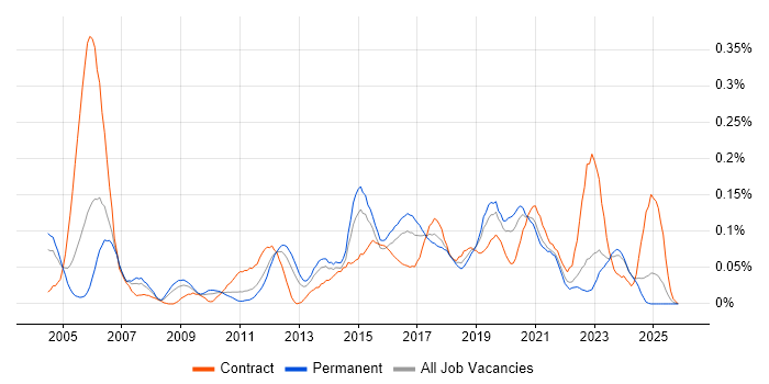 HSRP job vacancy trend in the Midlands