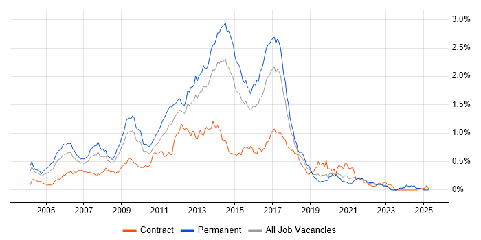 Job vacancy trend for HTML Developer in the Midlands
