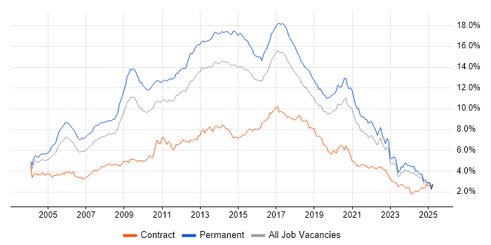 Job vacancy trend for HTML in the Midlands