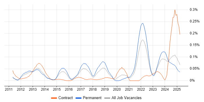 Job vacancy trend for HTML5 Canvas in the Midlands